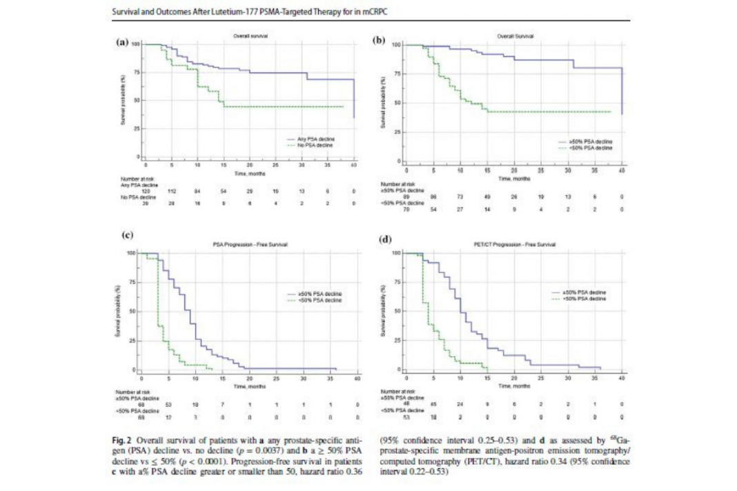 Real-World Data Analysis of Efficacy and Survival After Lutetium-177 Labelled PSMA Ligand Therapy in Metastatic Castration-Resistant Prostate Cancer Real-World Data Analysis of Efficacy and Survival After Lutetium-177 Labelled PSMA Ligand Therapy in Metastatic Castration-Resistant Prostate Cancer