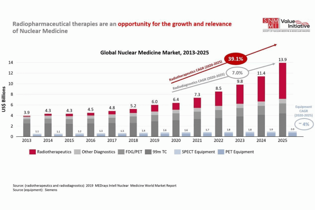 Global Nuclear Medicine Market 2013-2025