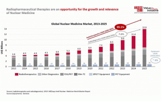 Global Nuclear Medicine Market 2013-2025