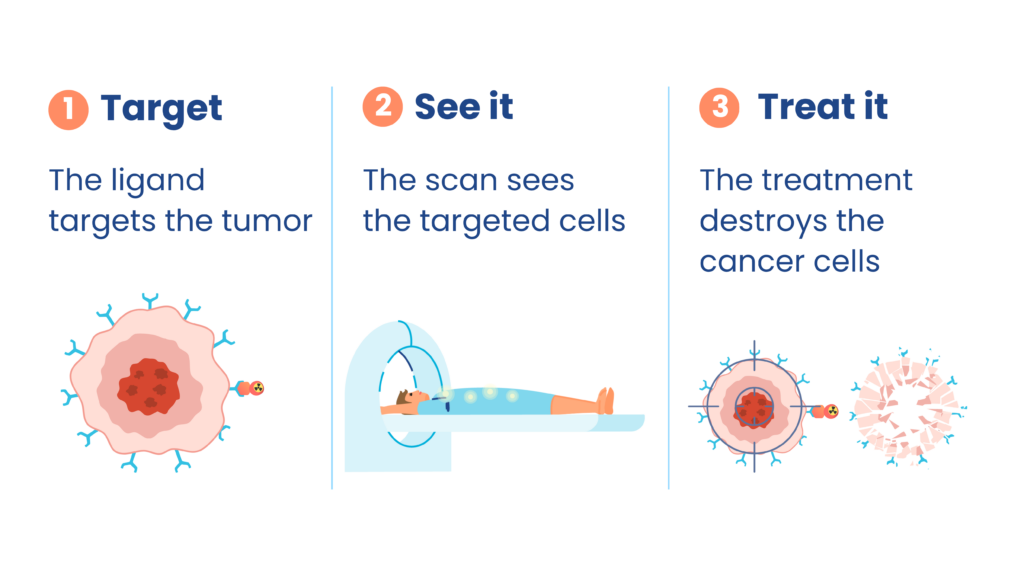 See it. Treat it. Radiotheranostics